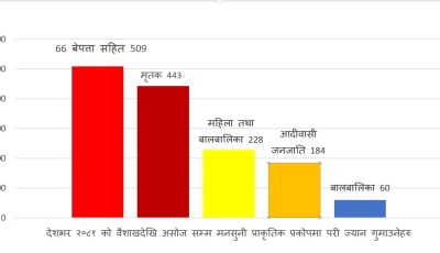 प्राकृतिक प्रकोपमा ज्यान गुमाउने अधिकांश आदिवासी जनजाति Image